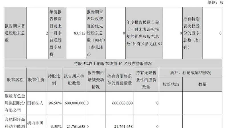 国轩高科出售铜冠铜箔800多万股,成交均价约99元/股,标的股价一度涨超200元