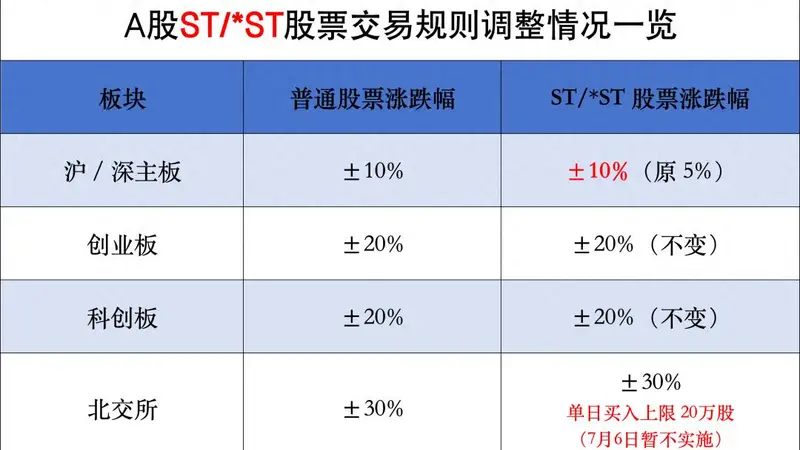 重要调整!明起,A股交易规则变了