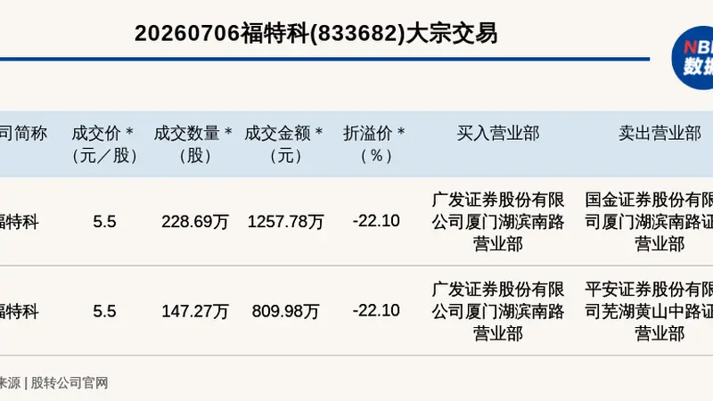新三板创新层公司福特科发生2笔大宗交易,总成交金额2067.76万元