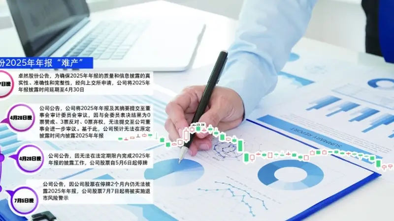 未按期披露年报 卓然股份将被“*ST”