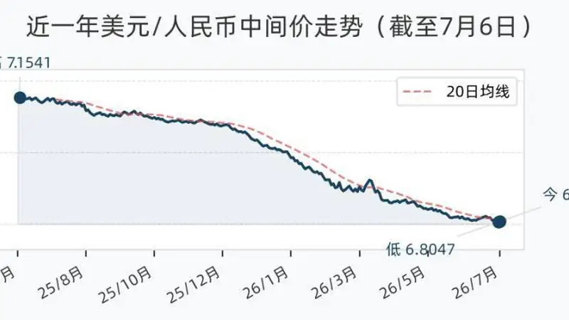 7月6日人民币兑美元中间价调降19个基点,报6.8066