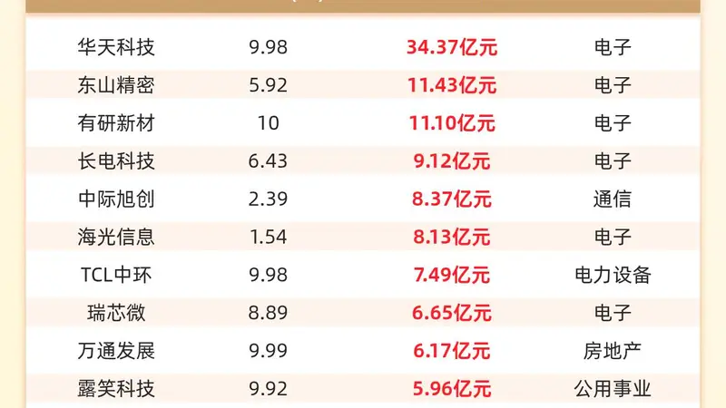 主力资金流入前20：华天科技流入34.37亿元、东山精密流入11.43亿元