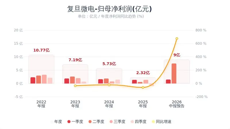 半导体超级上行周期再催化!复旦微电半年净利最高暴增416%,Q2环比狂飙474%!FPGA+车规MCU全线爆发!