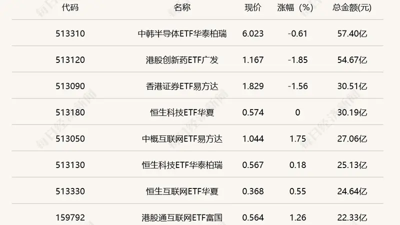 行业ETF风向标丨两跨境ETF成交超50亿元，三只游戏ETF半日涨幅超2.5%