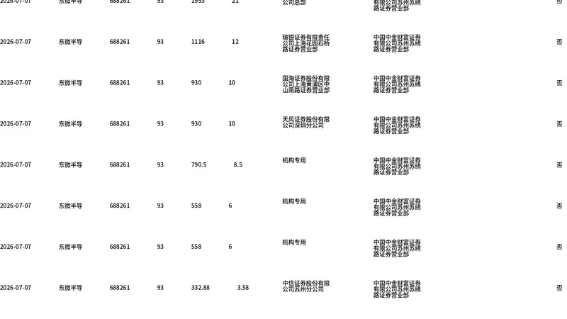 东微半导今日大宗交易折价成交82.58万股，成交额7679.88万元