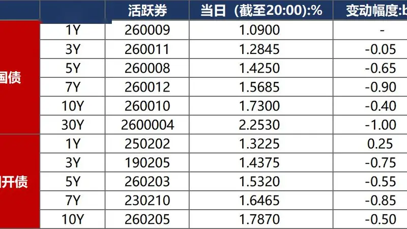 债市早报：央行开展1万亿元买断式逆回购操作；资金面宽松无虞，债市延续偏强