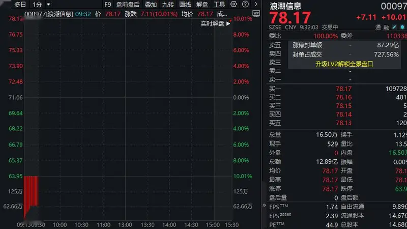 净利大增逾200%！超百万手封单，000977，“一字”涨停