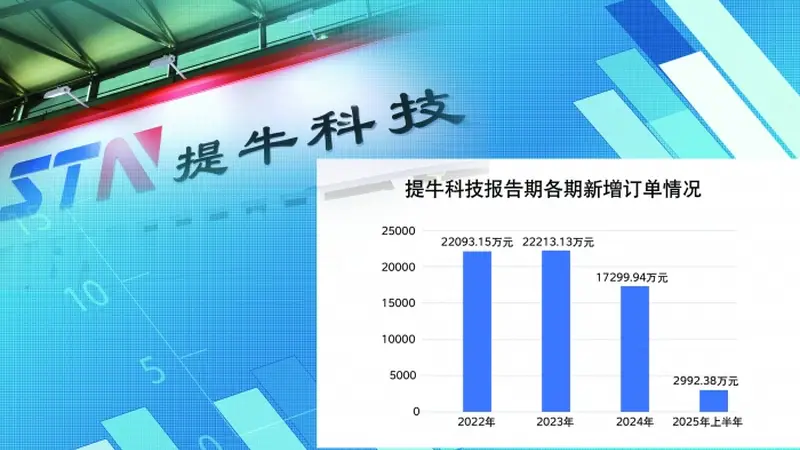 实控人无偿转股牵出股权代持疑团 提牛科技北交所上市折戟