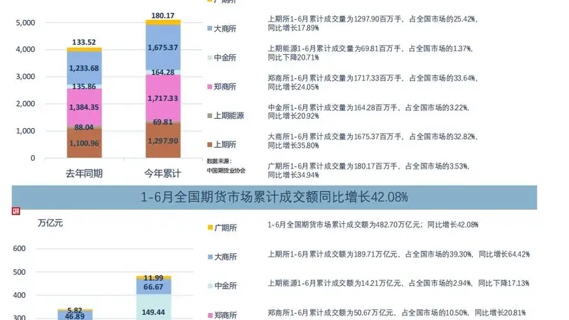 6月全国期货市场成交额同比增长超五成