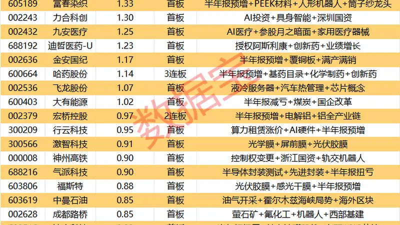 揭秘涨停 | 87股涨停,最大封单资金11.79亿元!
