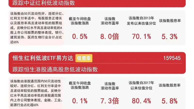 高股息板块早盘逆势走高,红利ETF易方达(515180)连续10日获资金加仓