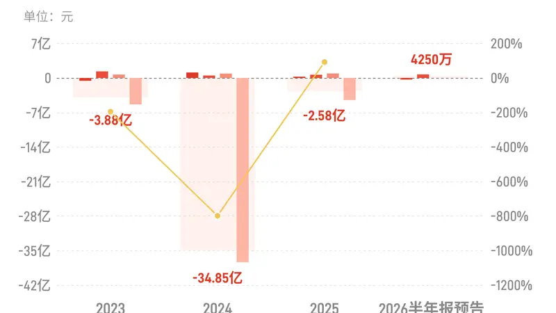 海能达：预计上半年归母净利润同比下降46.57%-62.60%