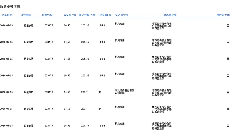 巨星农牧今日大宗交易折价成交925.38万股，成交额1.35亿元