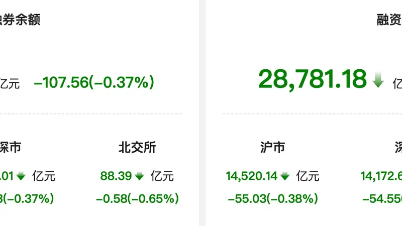 资金风向标 | 两融余额较上一日减少107.56亿元 新易盛获融资净买入11.5亿元
