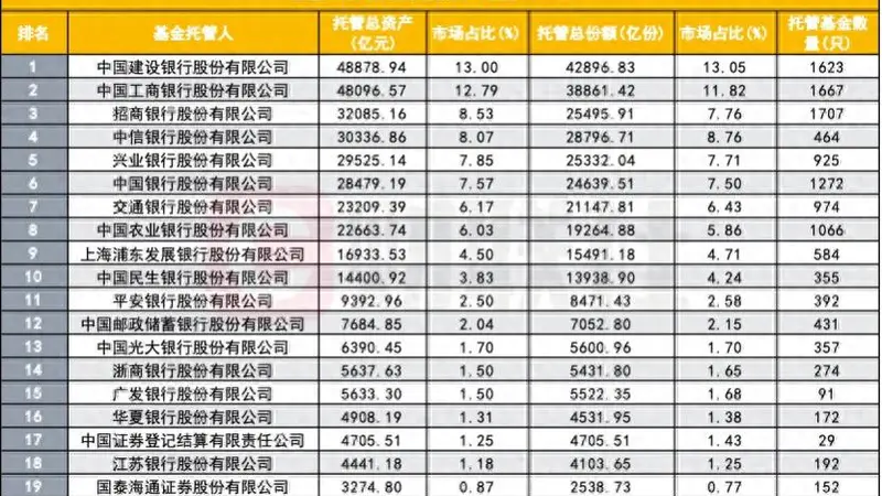 公募基金托管洗牌，“托管一哥”易位，背后推手是宽基