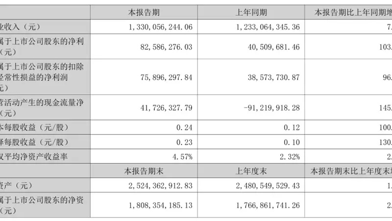首份半年报出炉！002998，业绩翻倍