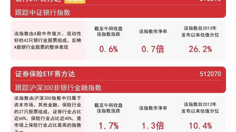 证券行业并购整合提速,证券ETF易方达(512570)早盘逆势涨超1%