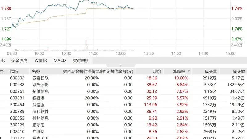 云厂商基本面持续走强，AI打开长期增量，紫光股份、拓维信息多股拉升！