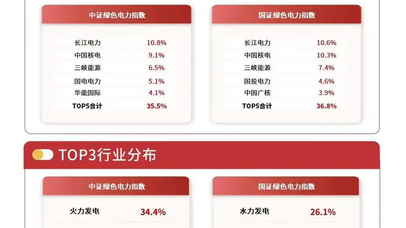 电力板块早盘逆势活跃,绿色电力ETF易方达(562960)标的指数涨2%