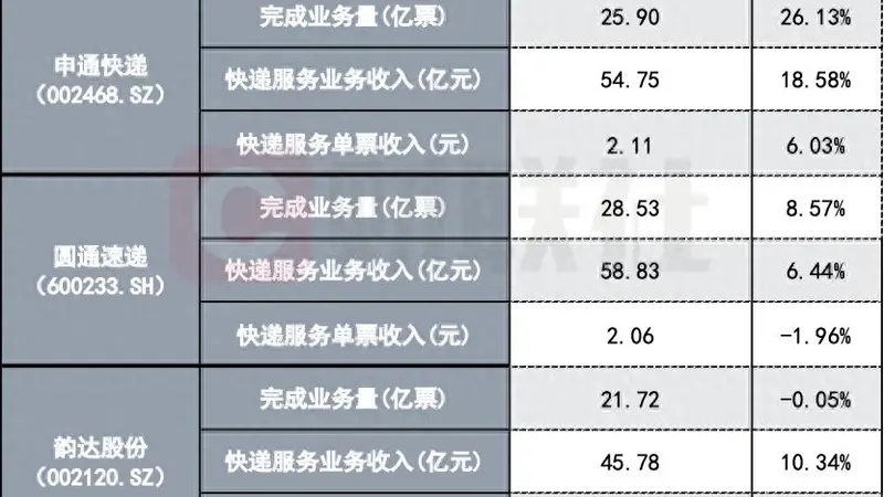 “二通一达”6月单票价格分化 H2快递“反内卷”或温和延续