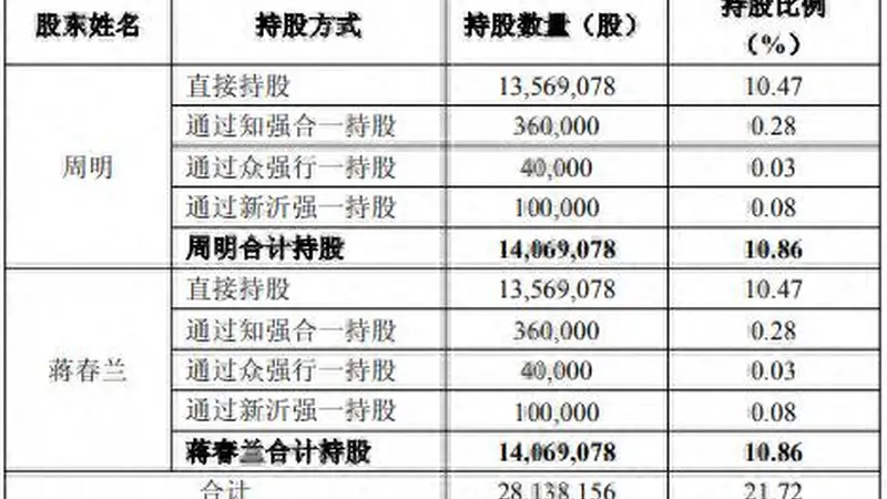 A股再现天价离婚:分手费59.5亿元,公司上市不足一年