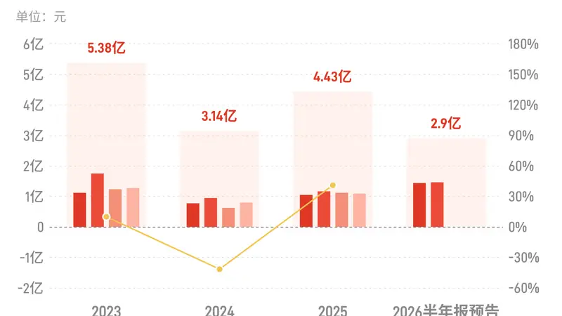 菲利华:预计上半年归母净利润同比增长21.78%-39.82%