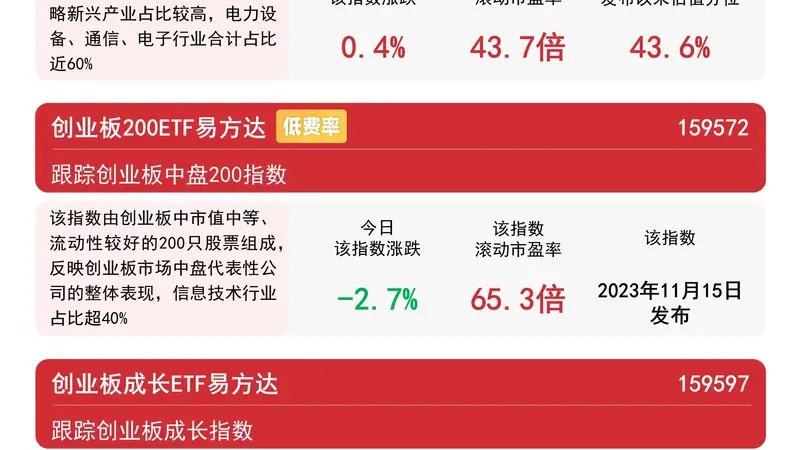 创业板指尾盘拉升涨0.42%，创业板ETF易方达（159915）全天成交额近200亿元
