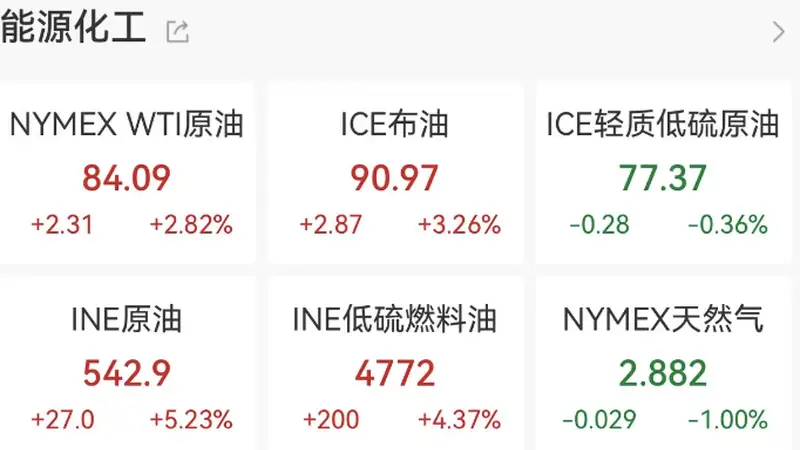 “霍尔木兹海峡通航量已降至零”!国际油价应声上涨