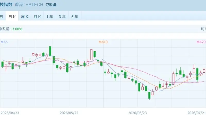 港股分化发展 科技“小登”全线爆发了!