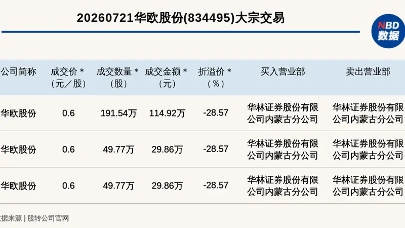 新三板基础层公司华欧股份发生3笔大宗交易,总成交金额174.65万元