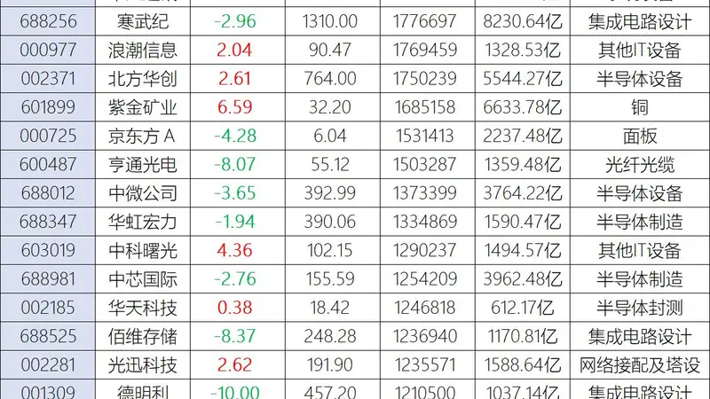 科技股一日游？中际旭创、兆易创新等四大人气龙头熄火，“腰斩股”德明利再跌停，股民喊话：半年赚60亿，一分钱不拿出来回购