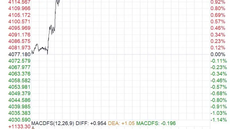 现货黄金冲上4100！黄金股全线暴涨