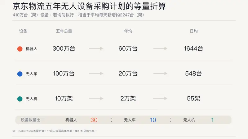 刘强东的第二张物流网