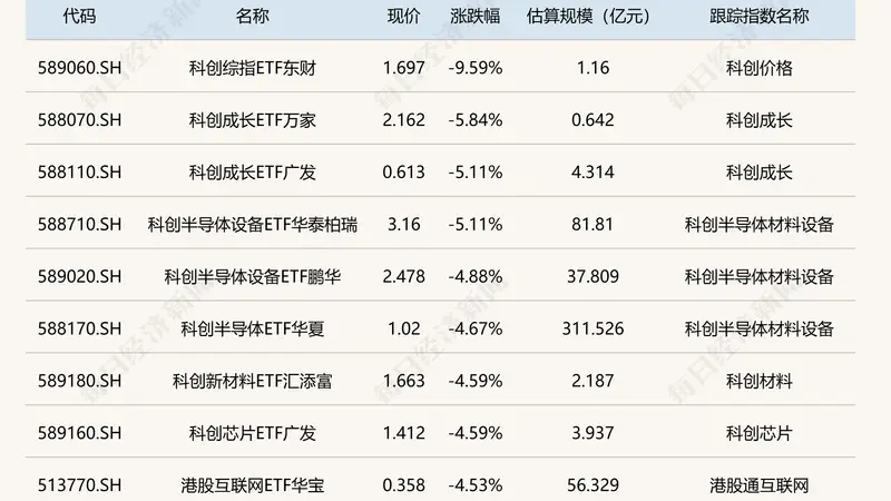 ETF今日收评 | 黄金股ETF涨超6%，科创综指ETF东财跌超9%