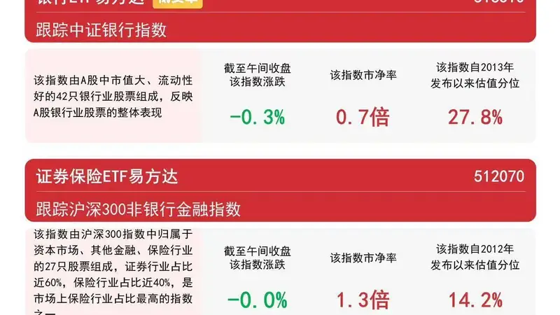 保险板块低开高走，证券保险ETF易方达（512070）近一月获超20亿元资金净流入