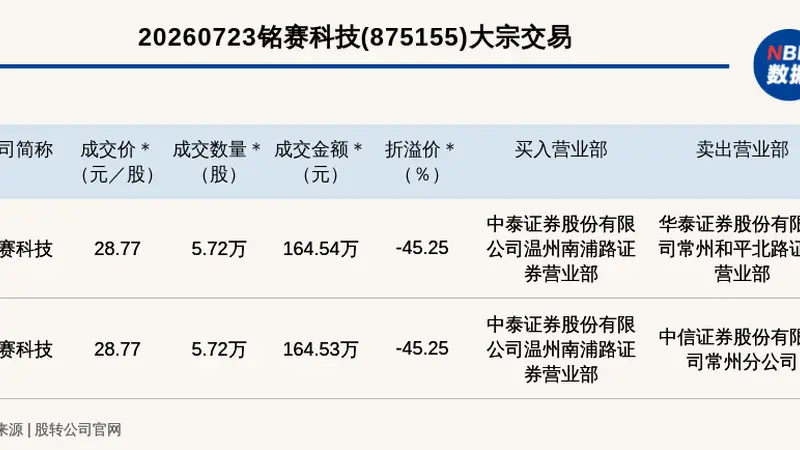 新三板创新层公司铭赛科技发生2笔大宗交易，总成交金额329.07万元