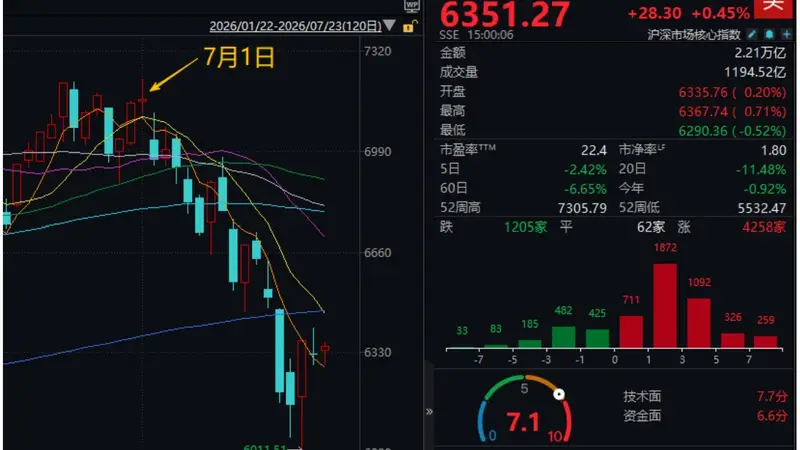 A股这一幕,7月连跌以来首次出现!什么信号?