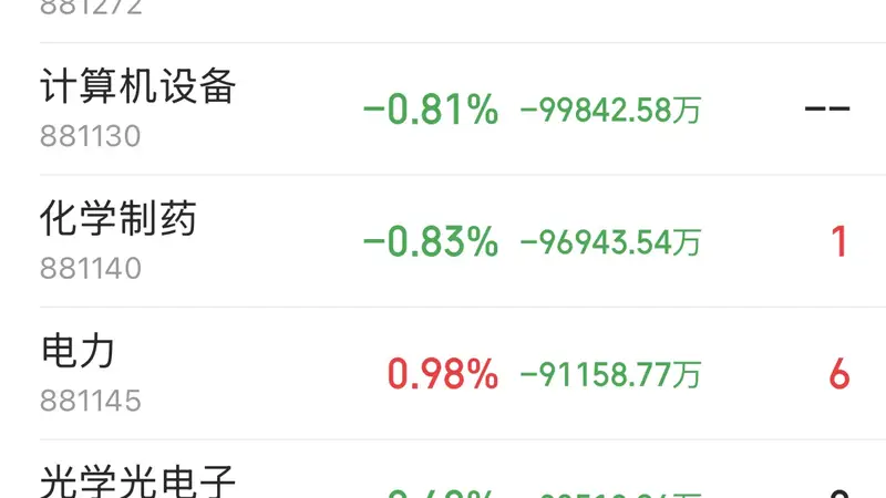 主力资金跟踪｜半导体再遭162亿资金兑现，主力资金流向了哪？