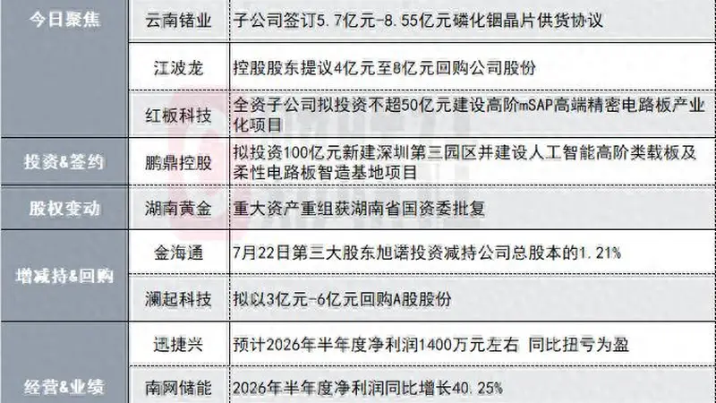 净利同比增长19.25倍!600亿存储芯片概念股发布半年度业绩预告|盘后公告集锦