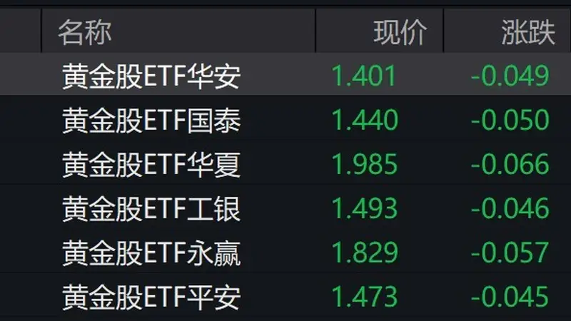 黄金股走低，黄金股ETF跌约3%