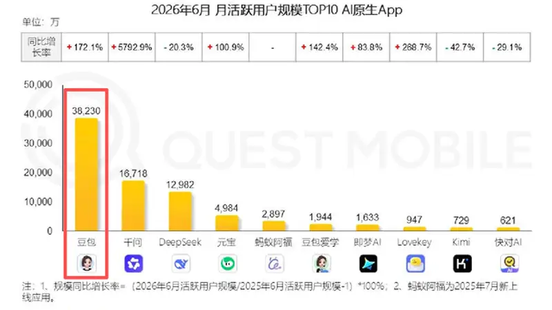 豆包收费背后:AI超级应用如何自证付费价值?