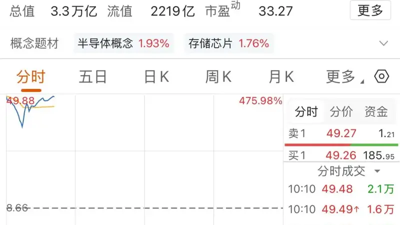 A股历史新高！长鑫科技，成交额超950亿