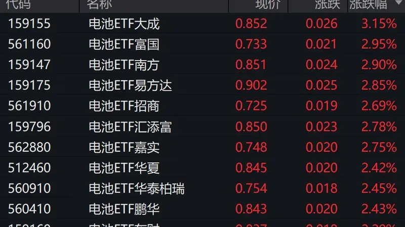 电池概念股走强，电池ETF涨超2%