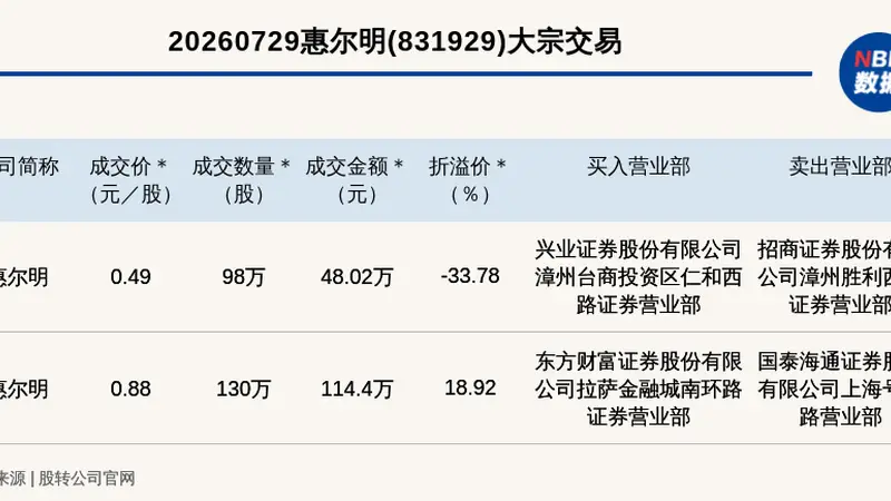 新三板基础层公司惠尔明发生2笔大宗交易,单笔最高折价33.78%