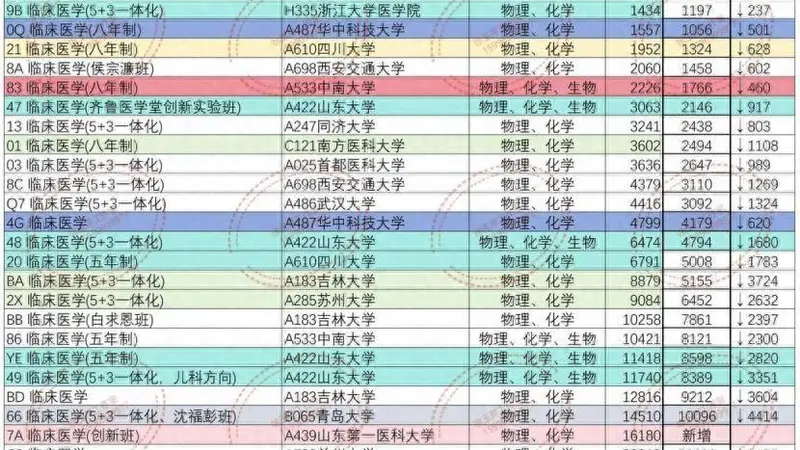 录取位次大幅下滑!医学专业“凉了”?
