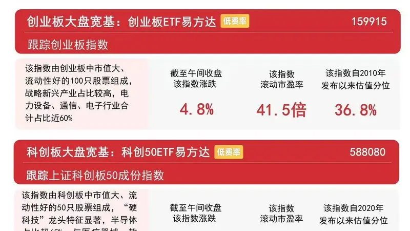 创业板指高开高走半日涨4.8%，创业板ETF易方达（159915）半日成交额57.3亿元