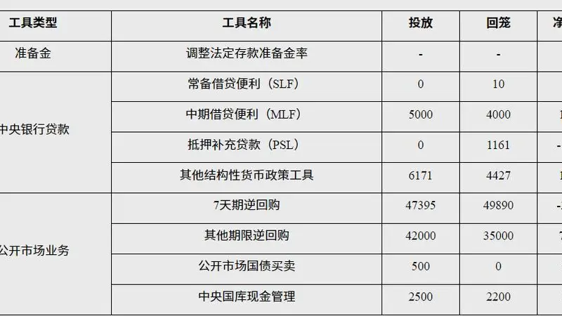 7月公开市场国债买卖净投放500亿元