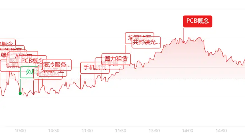 收评：放量大反攻！创业板暴涨5.64%，AI算力全线爆发