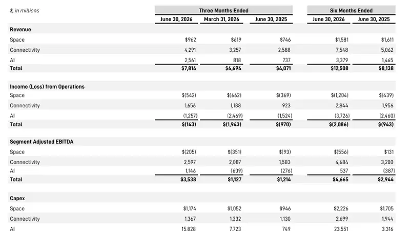 SpaceX上市首份季报出炉：营收激增92%，盘后却跌超7%