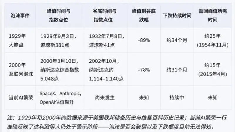 达利欧拆解“纸面财富”陷阱，警告AI热潮或重现1929和2000年泡沫时刻
